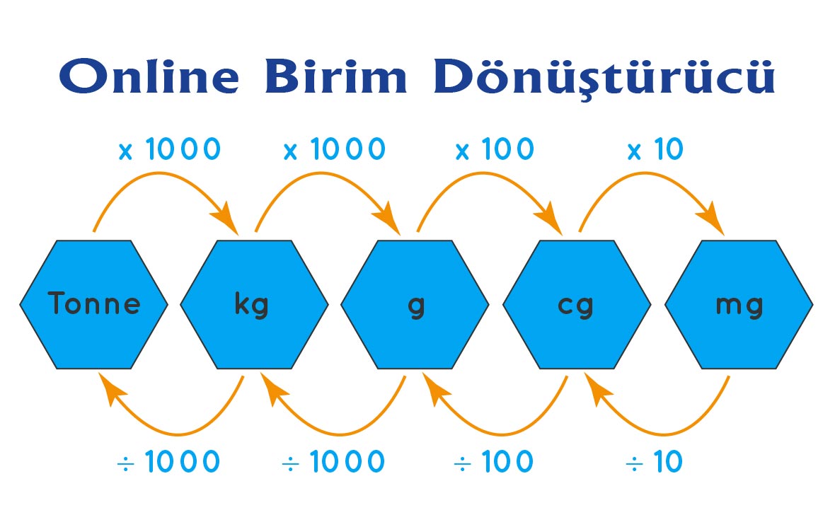 Ücretsiz online birim dönüştürücü